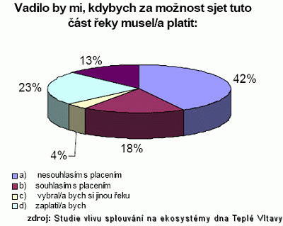 Pruzkum mezi vodaky